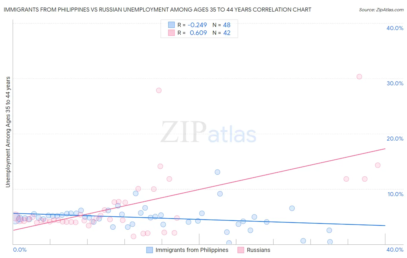 Immigrants from Philippines vs Russian Unemployment Among Ages 35 to 44 years
