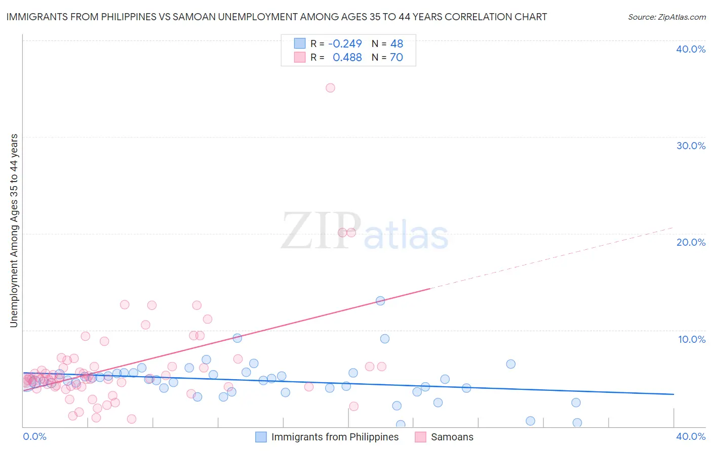 Immigrants from Philippines vs Samoan Unemployment Among Ages 35 to 44 years