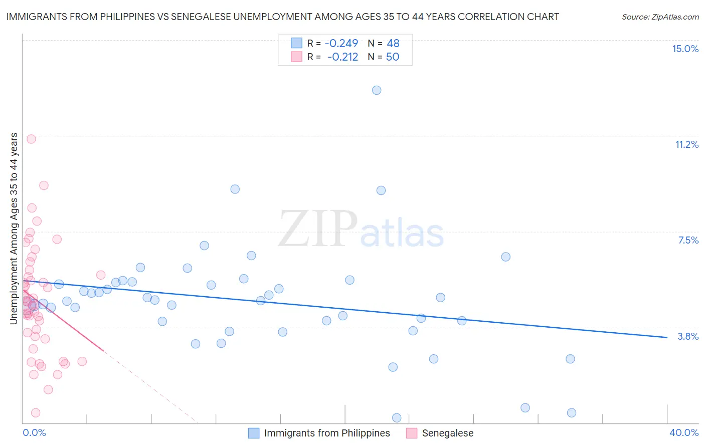 Immigrants from Philippines vs Senegalese Unemployment Among Ages 35 to 44 years