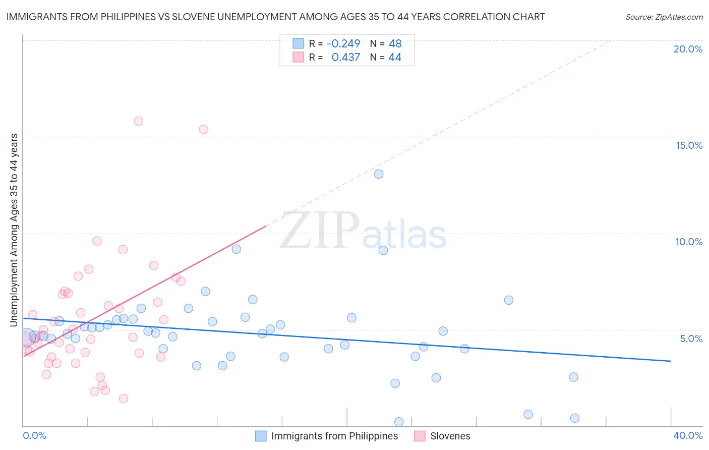Immigrants from Philippines vs Slovene Unemployment Among Ages 35 to 44 years