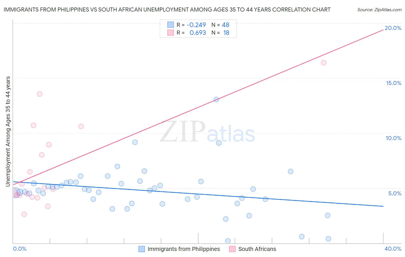 Immigrants from Philippines vs South African Unemployment Among Ages 35 to 44 years