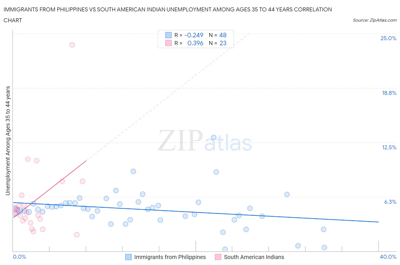 Immigrants from Philippines vs South American Indian Unemployment Among Ages 35 to 44 years