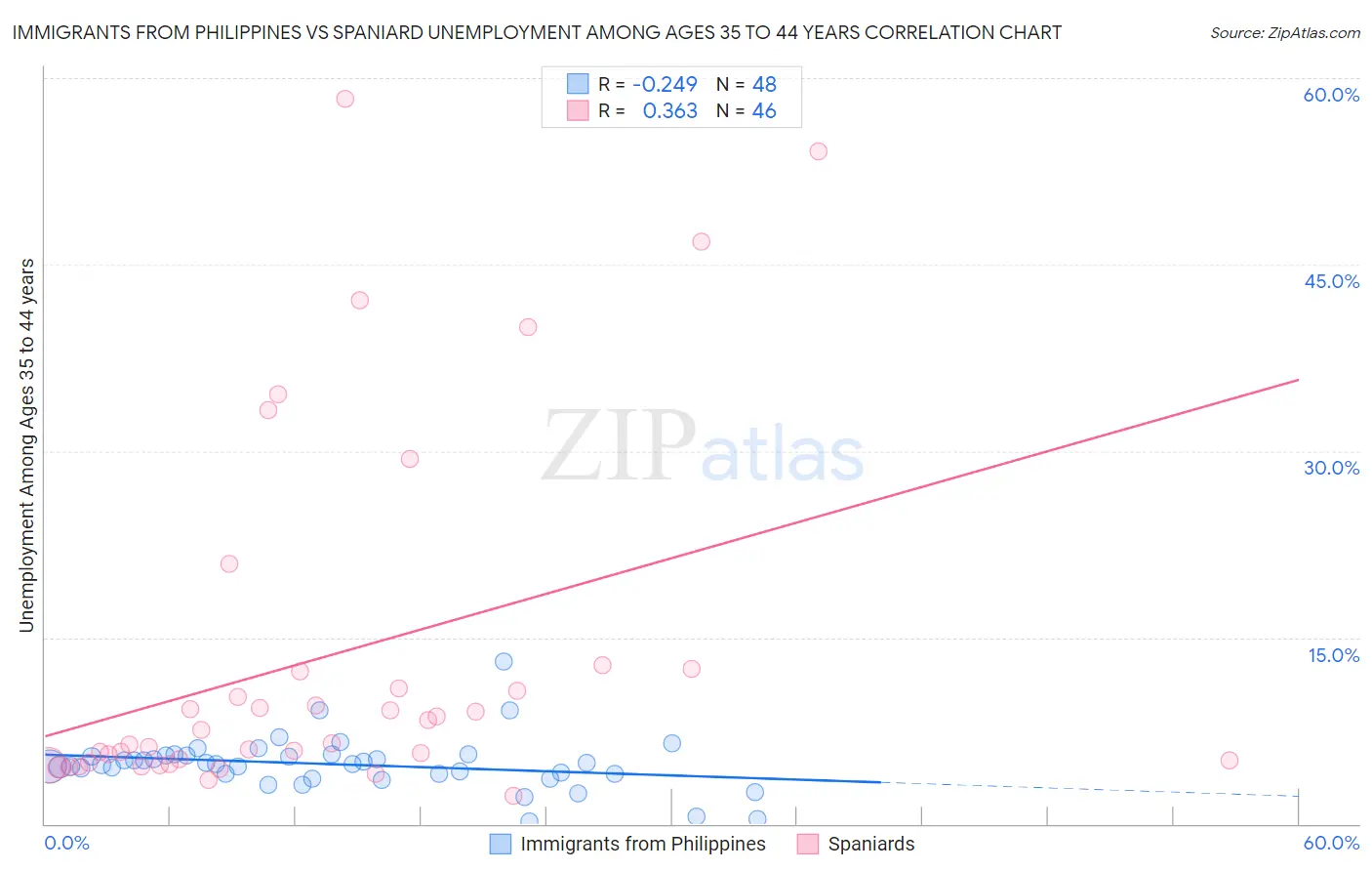 Immigrants from Philippines vs Spaniard Unemployment Among Ages 35 to 44 years