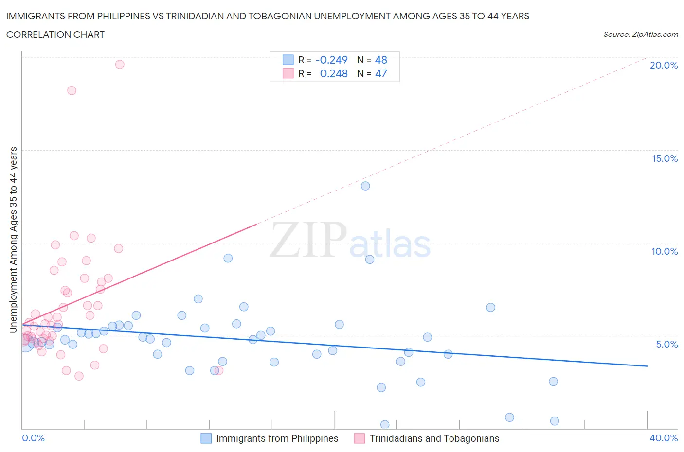 Immigrants from Philippines vs Trinidadian and Tobagonian Unemployment Among Ages 35 to 44 years