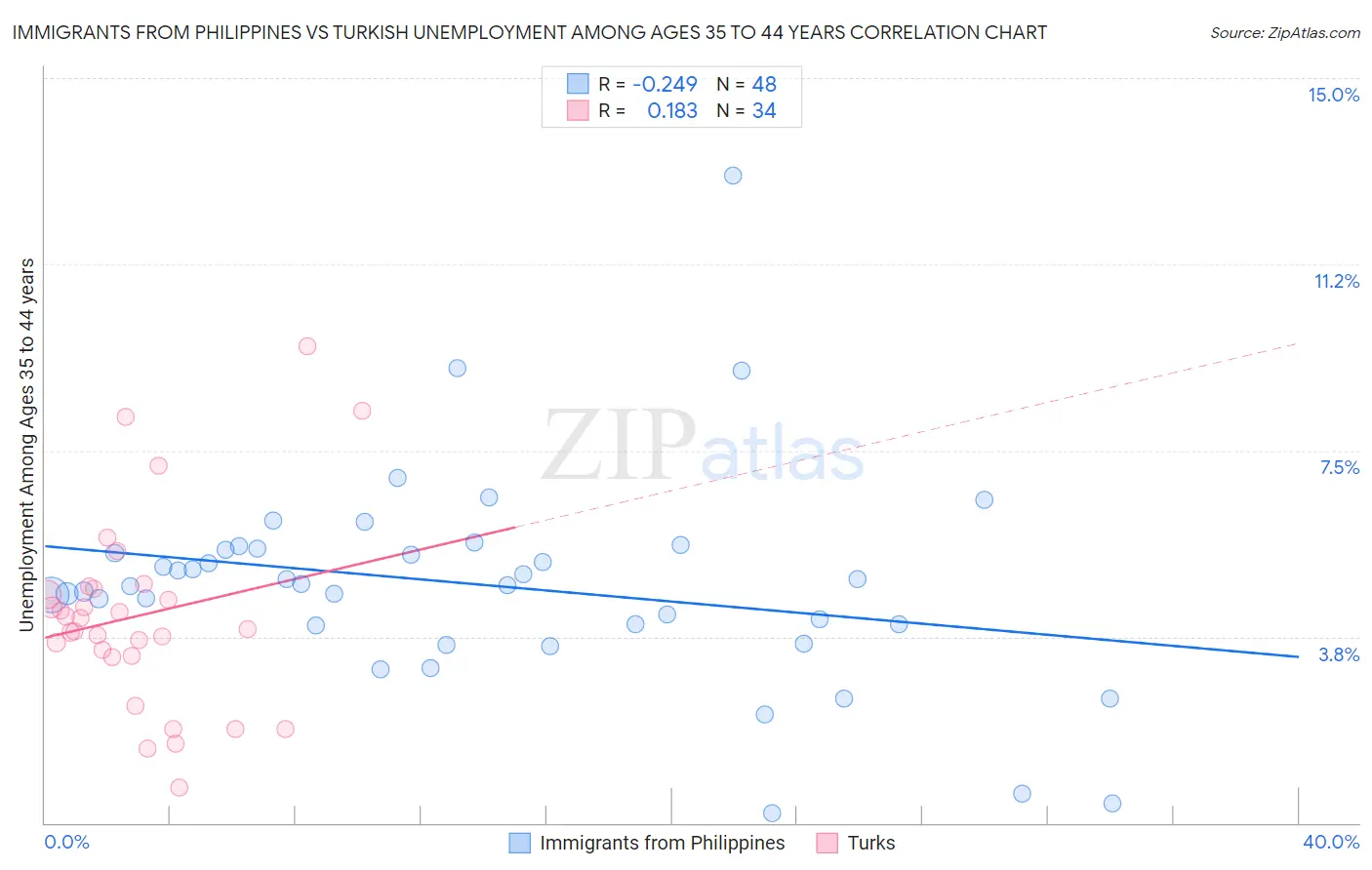 Immigrants from Philippines vs Turkish Unemployment Among Ages 35 to 44 years