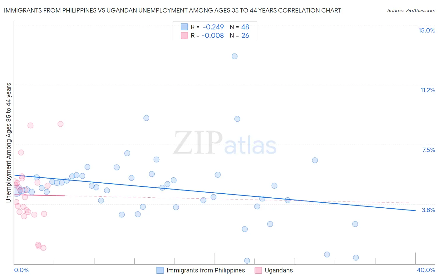 Immigrants from Philippines vs Ugandan Unemployment Among Ages 35 to 44 years