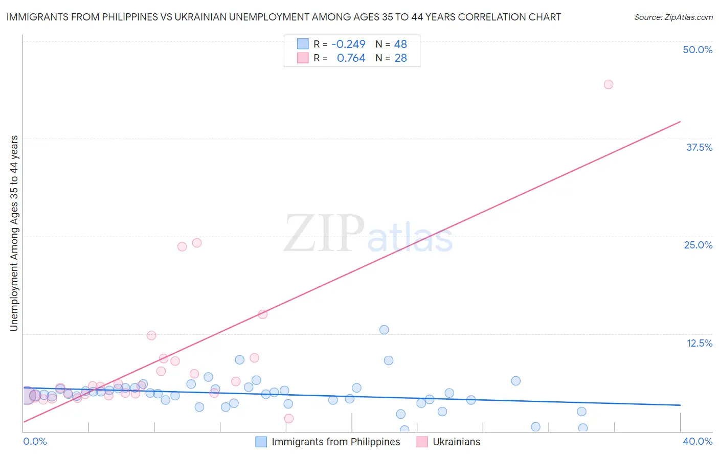 Immigrants from Philippines vs Ukrainian Unemployment Among Ages 35 to 44 years