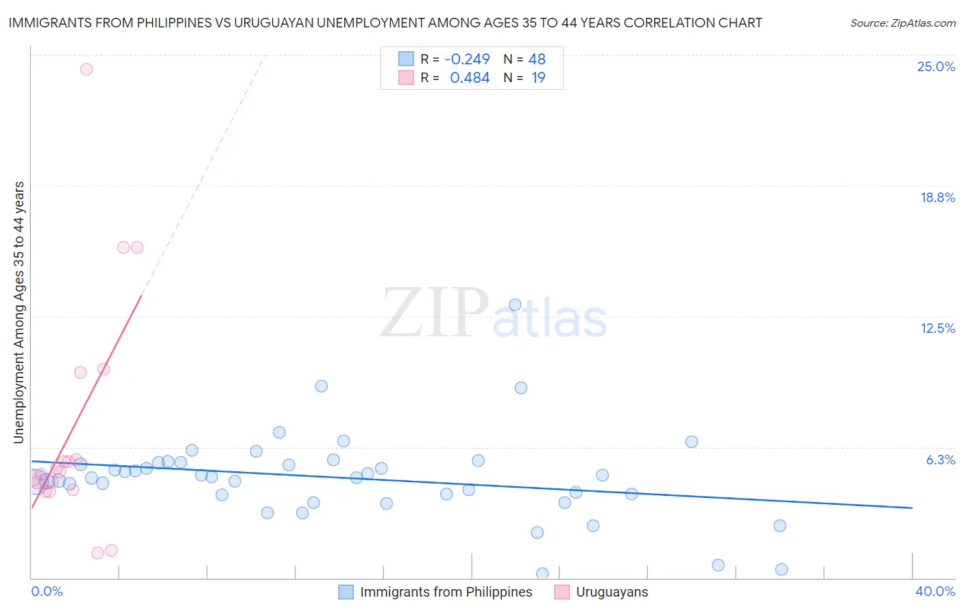 Immigrants from Philippines vs Uruguayan Unemployment Among Ages 35 to 44 years