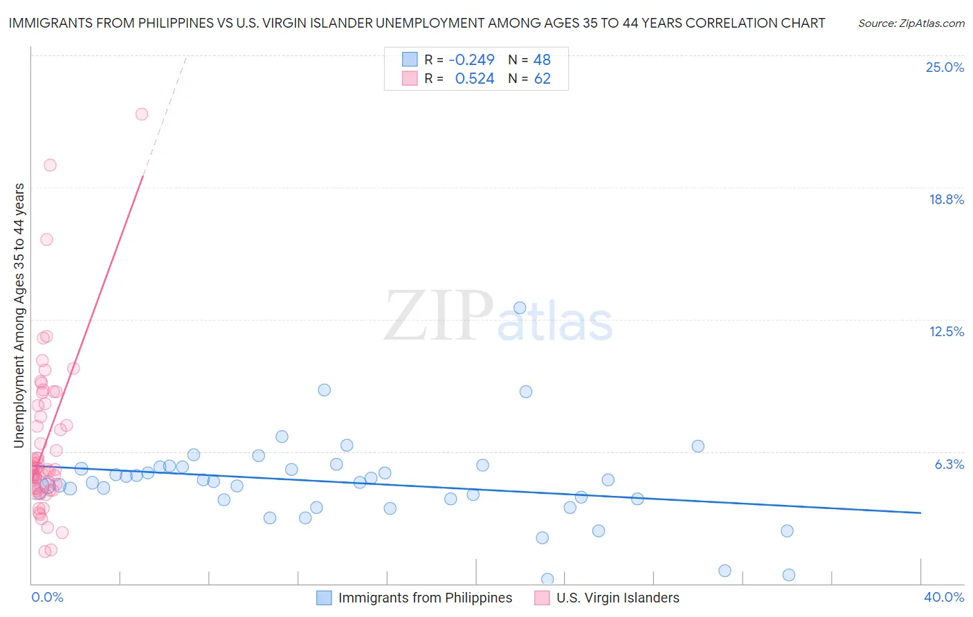 Immigrants from Philippines vs U.S. Virgin Islander Unemployment Among Ages 35 to 44 years