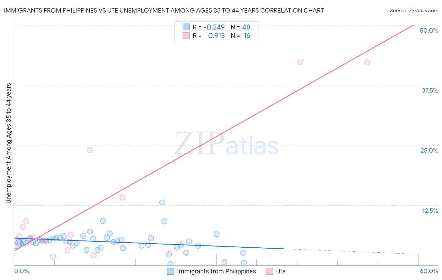 Immigrants from Philippines vs Ute Unemployment Among Ages 35 to 44 years
