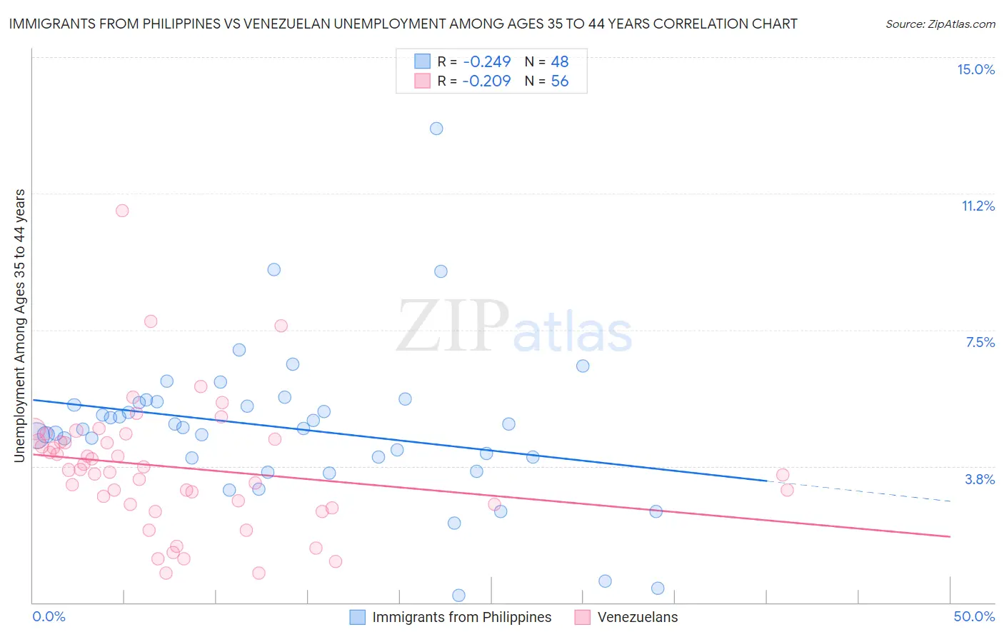 Immigrants from Philippines vs Venezuelan Unemployment Among Ages 35 to 44 years