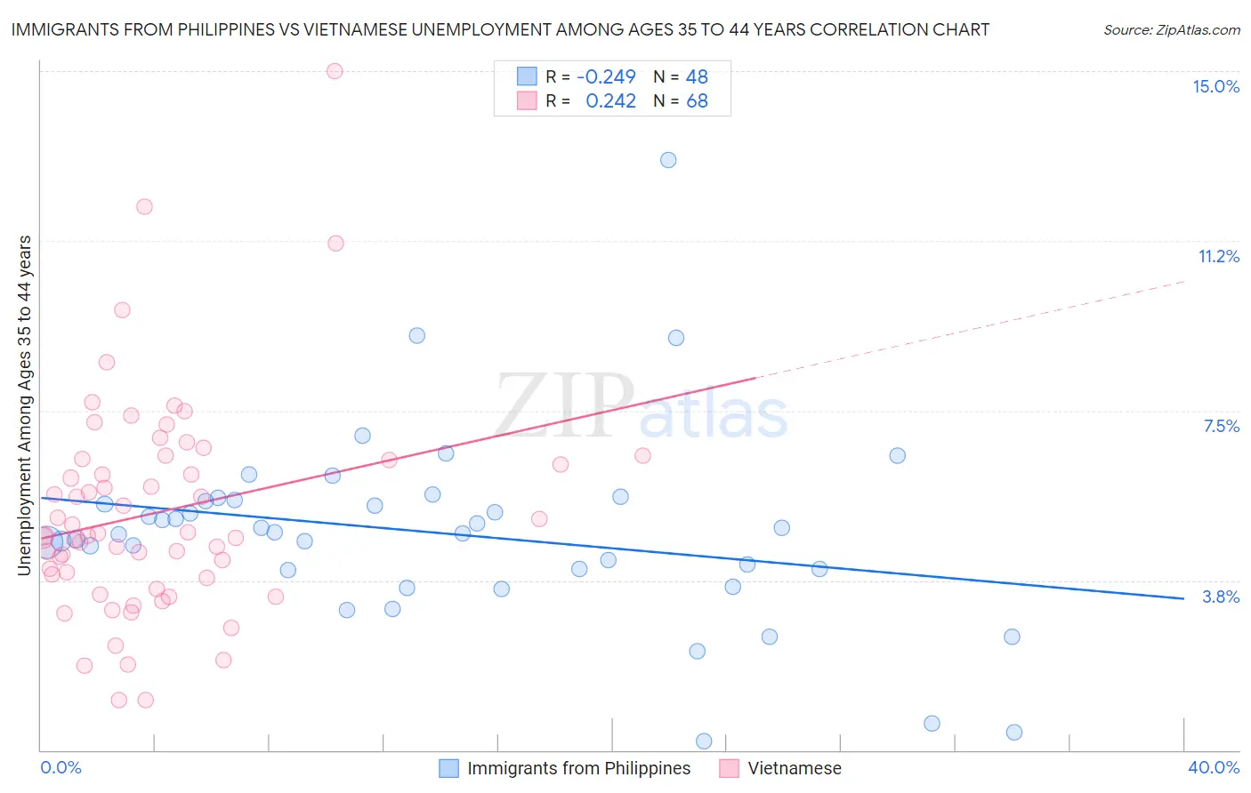 Immigrants from Philippines vs Vietnamese Unemployment Among Ages 35 to 44 years