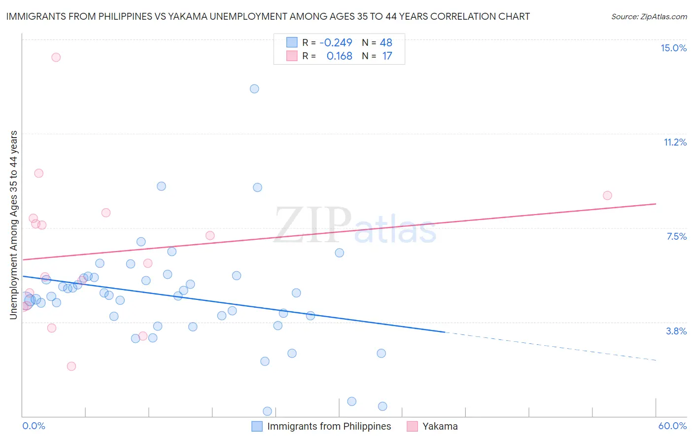 Immigrants from Philippines vs Yakama Unemployment Among Ages 35 to 44 years