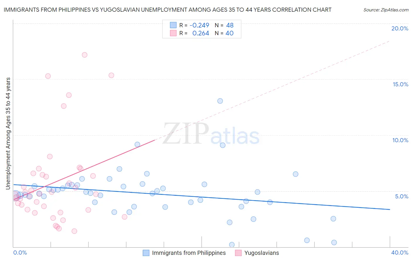 Immigrants from Philippines vs Yugoslavian Unemployment Among Ages 35 to 44 years