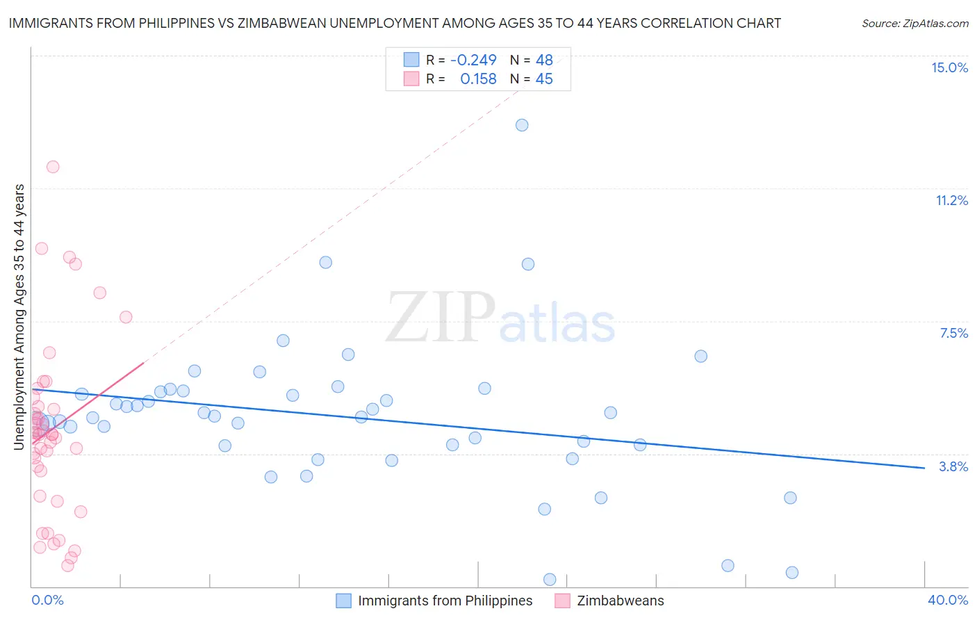 Immigrants from Philippines vs Zimbabwean Unemployment Among Ages 35 to 44 years