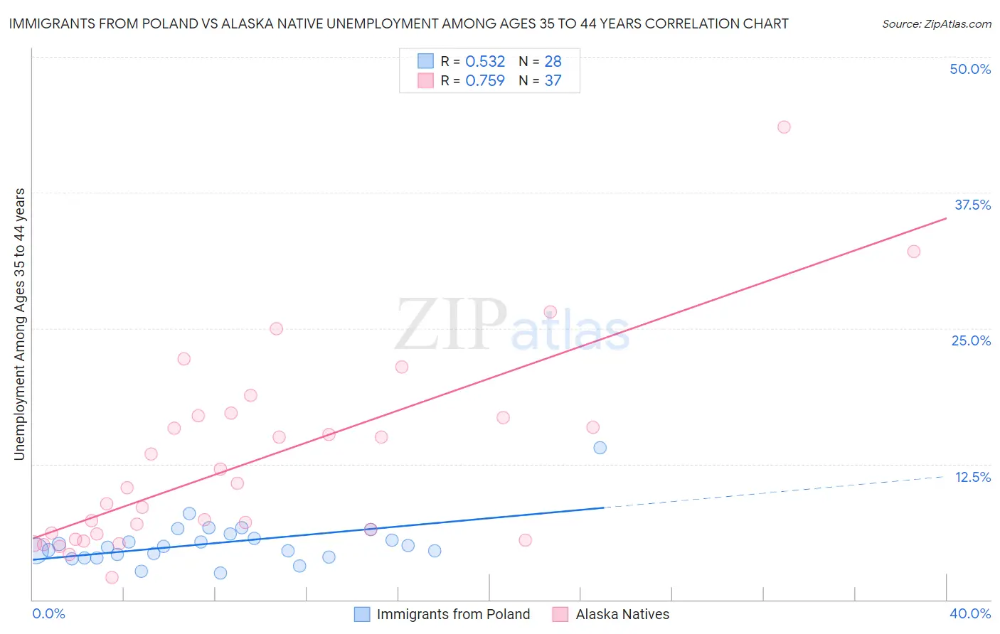 Immigrants from Poland vs Alaska Native Unemployment Among Ages 35 to 44 years