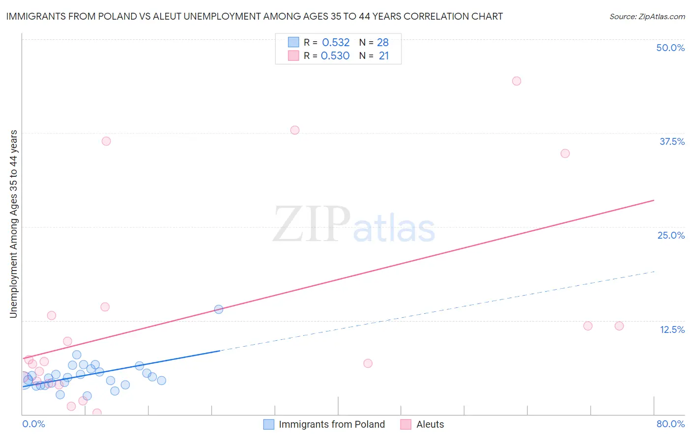 Immigrants from Poland vs Aleut Unemployment Among Ages 35 to 44 years
