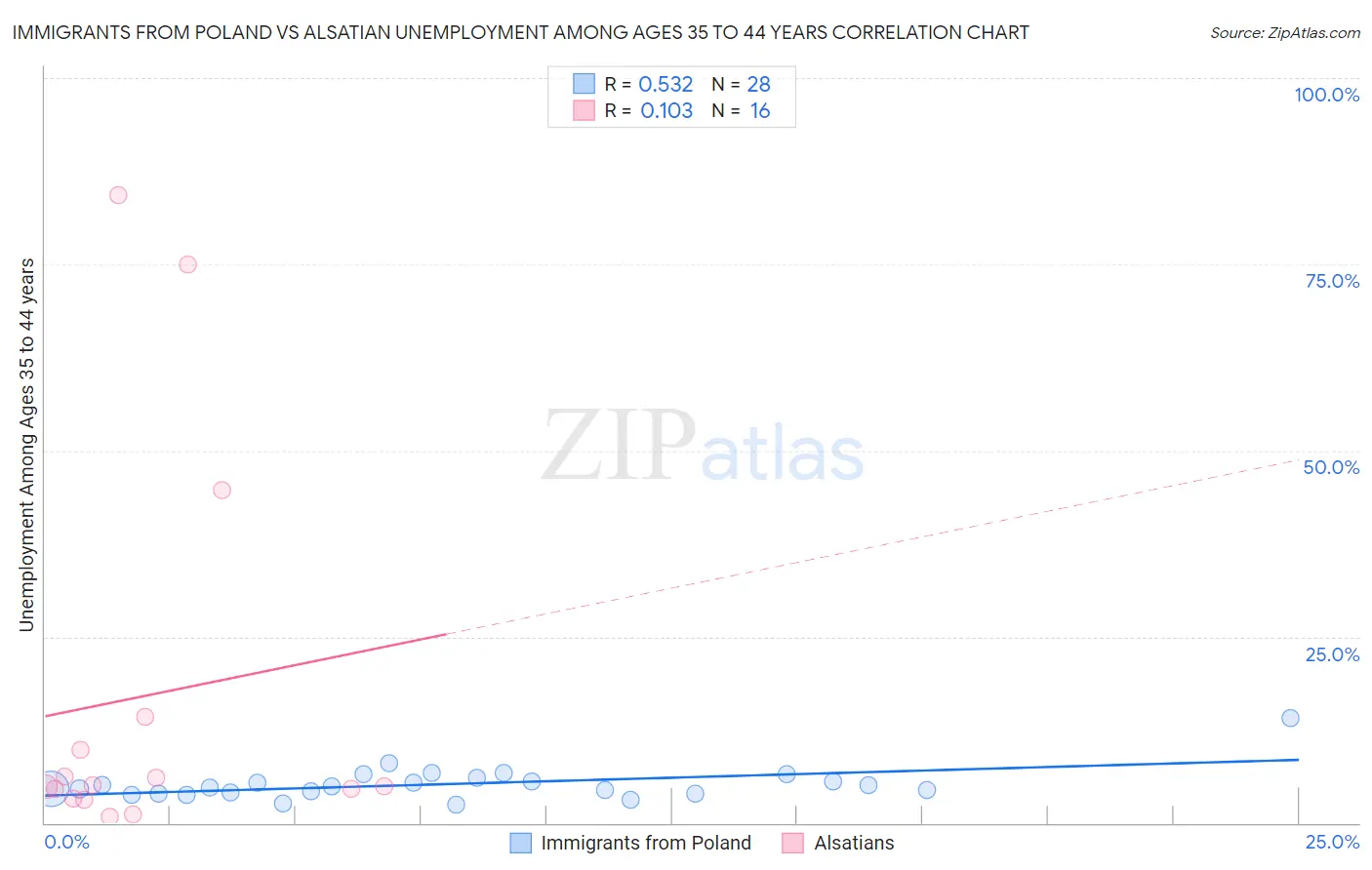 Immigrants from Poland vs Alsatian Unemployment Among Ages 35 to 44 years