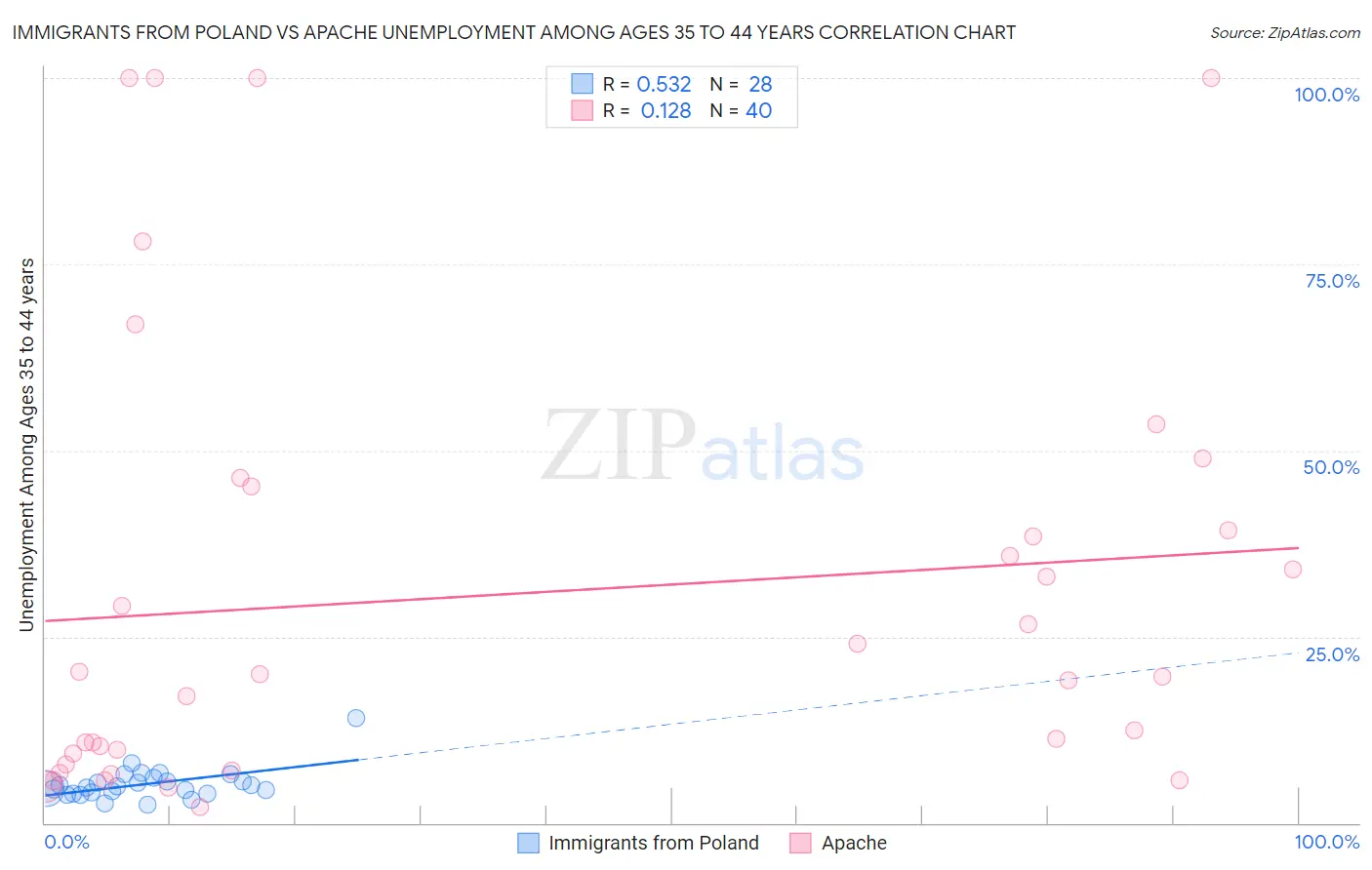 Immigrants from Poland vs Apache Unemployment Among Ages 35 to 44 years
