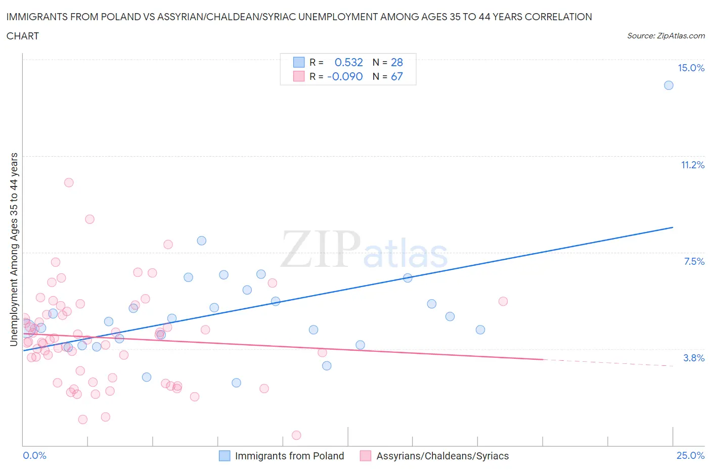 Immigrants from Poland vs Assyrian/Chaldean/Syriac Unemployment Among Ages 35 to 44 years
