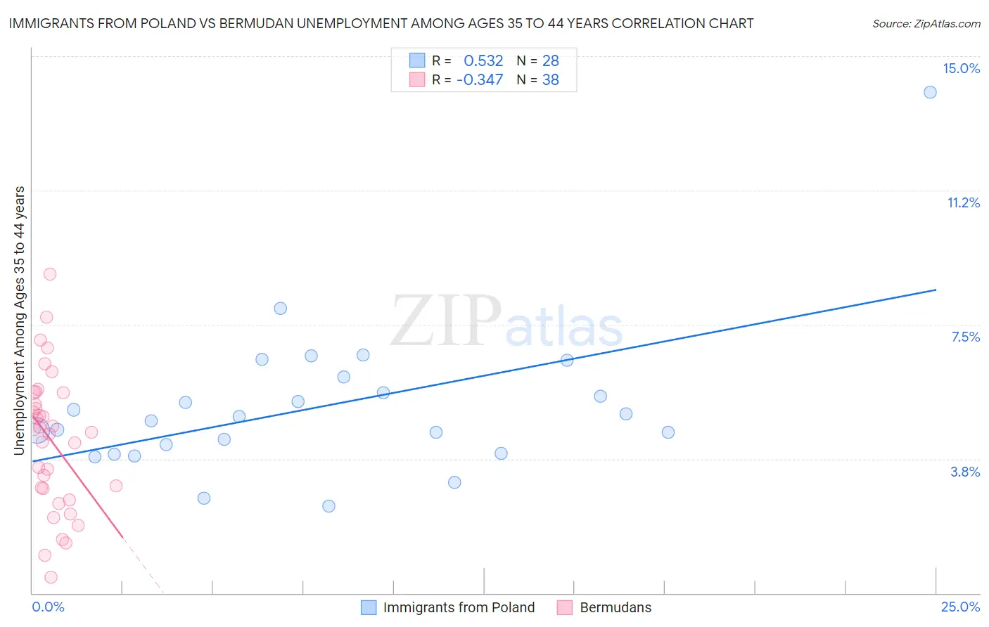 Immigrants from Poland vs Bermudan Unemployment Among Ages 35 to 44 years