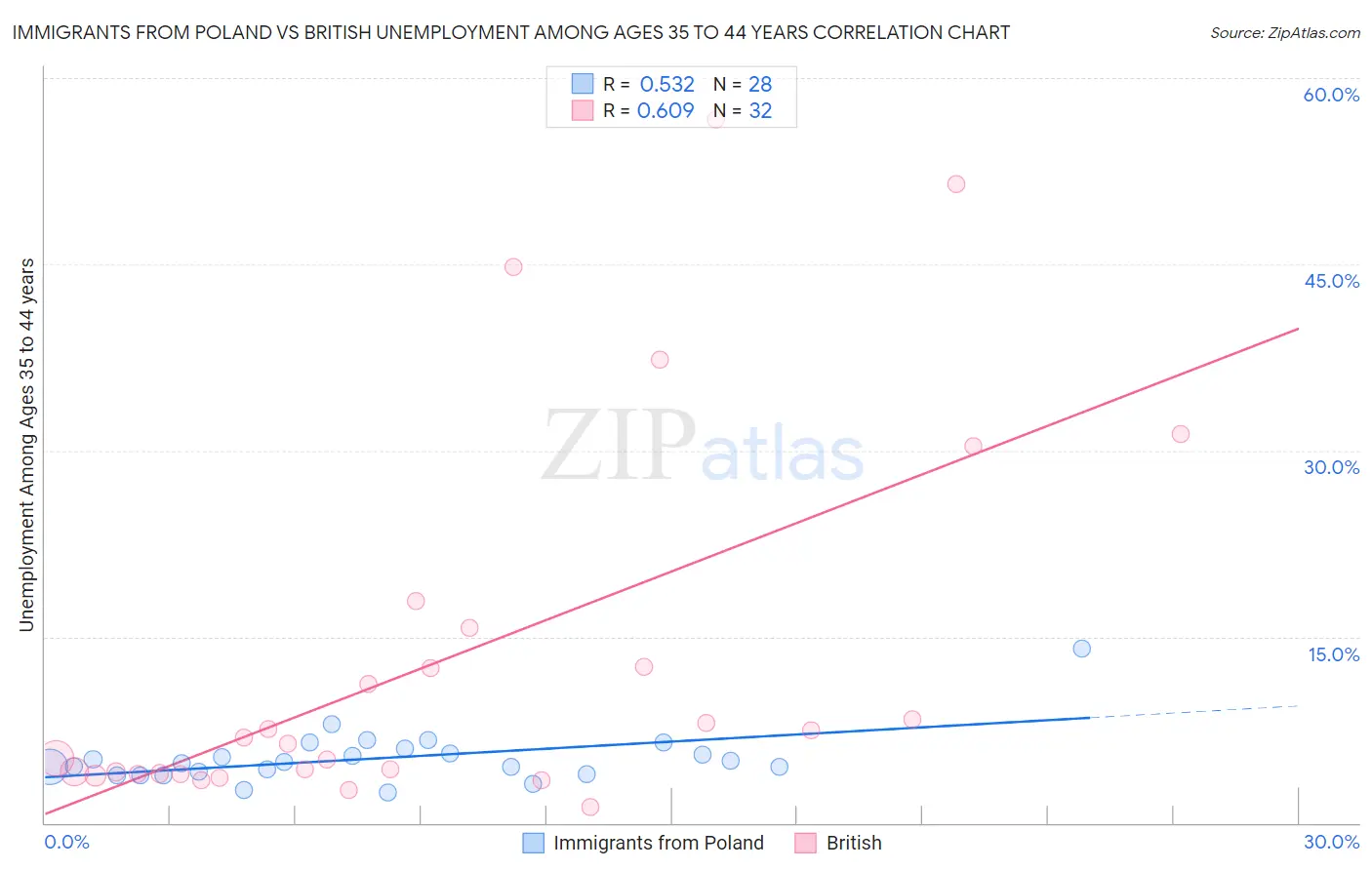 Immigrants from Poland vs British Unemployment Among Ages 35 to 44 years