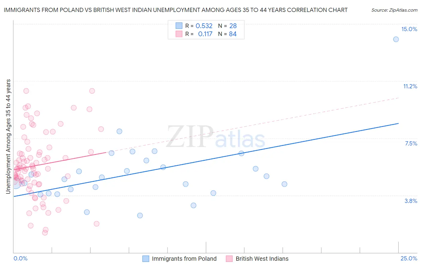 Immigrants from Poland vs British West Indian Unemployment Among Ages 35 to 44 years