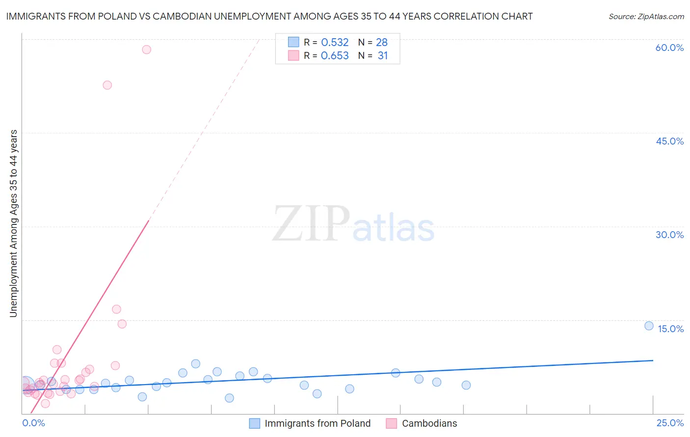 Immigrants from Poland vs Cambodian Unemployment Among Ages 35 to 44 years