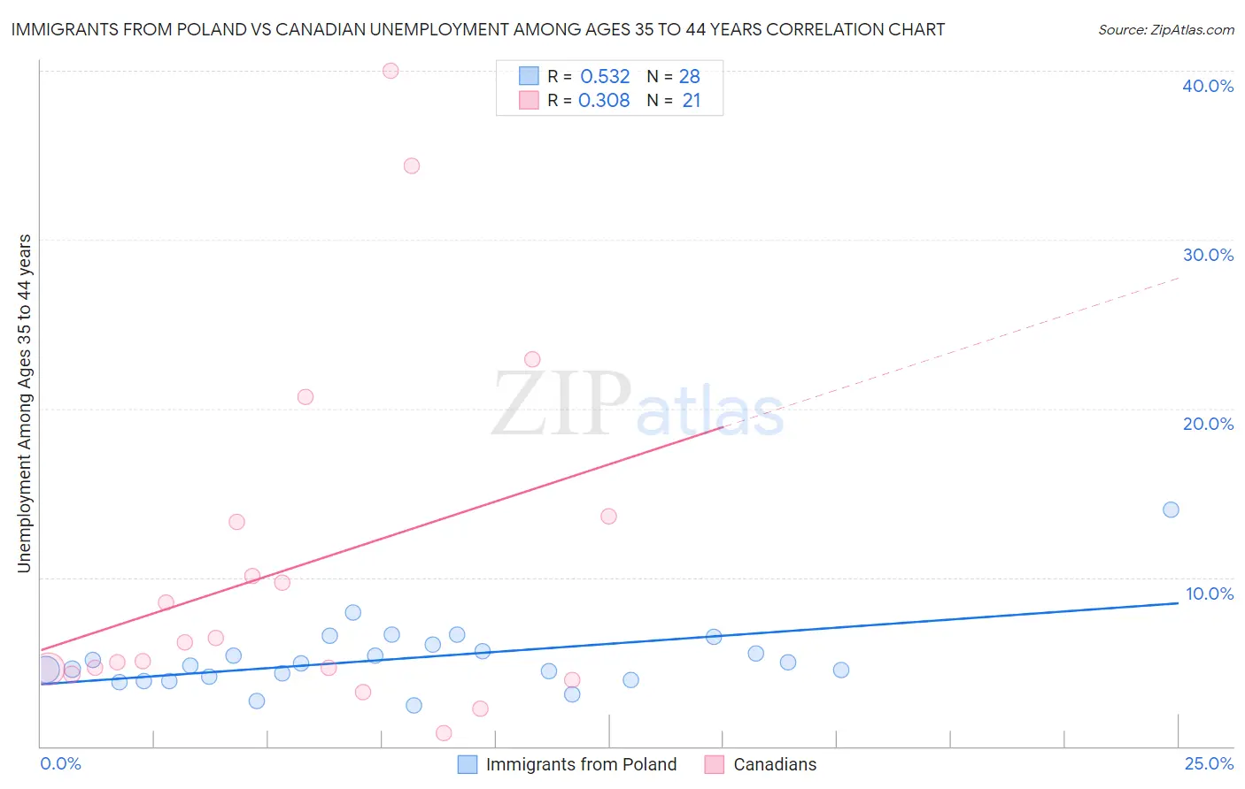 Immigrants from Poland vs Canadian Unemployment Among Ages 35 to 44 years