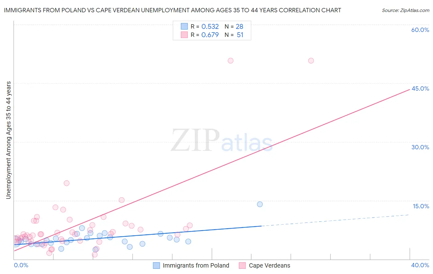 Immigrants from Poland vs Cape Verdean Unemployment Among Ages 35 to 44 years