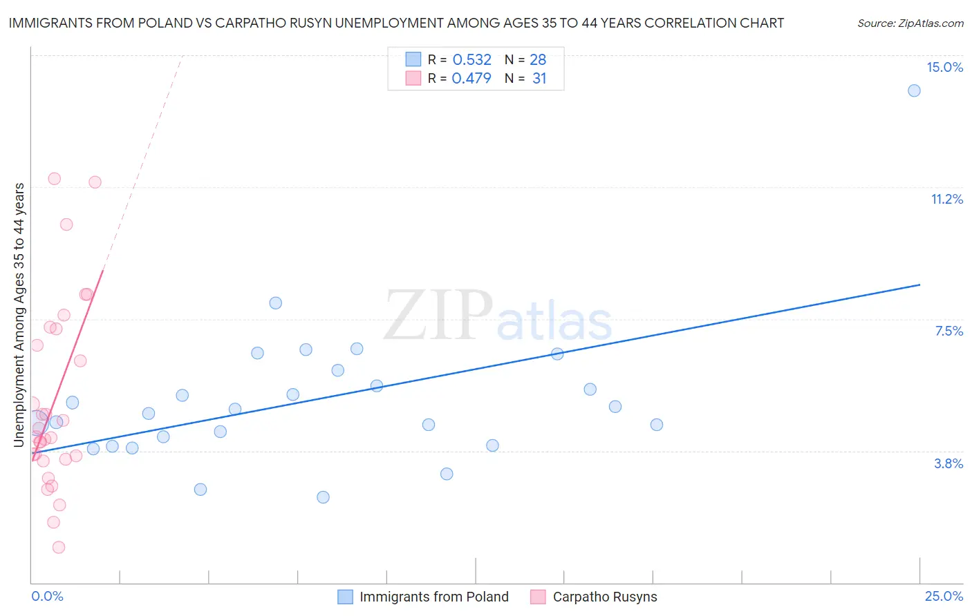 Immigrants from Poland vs Carpatho Rusyn Unemployment Among Ages 35 to 44 years