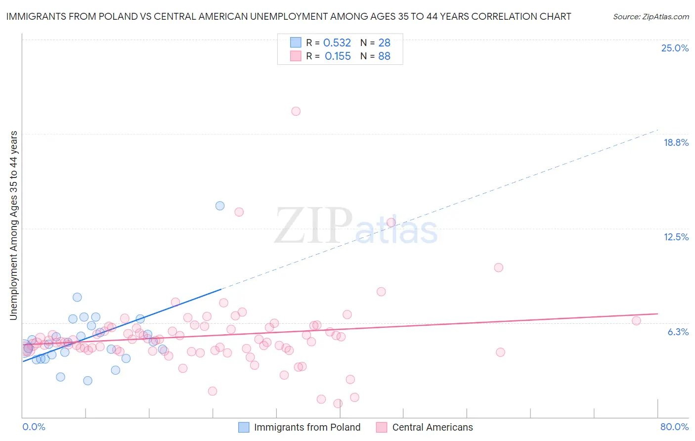 Immigrants from Poland vs Central American Unemployment Among Ages 35 to 44 years