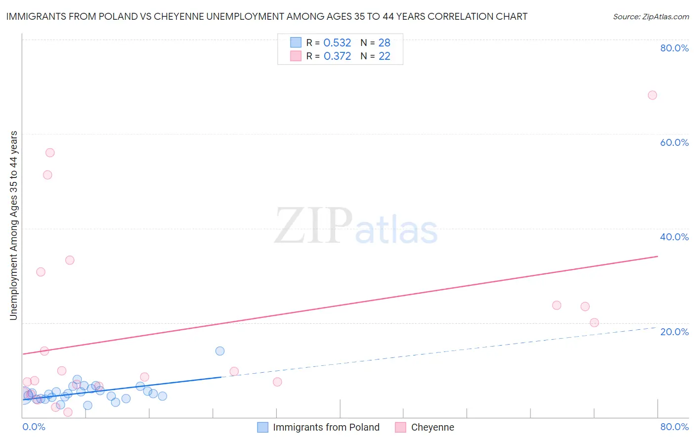 Immigrants from Poland vs Cheyenne Unemployment Among Ages 35 to 44 years