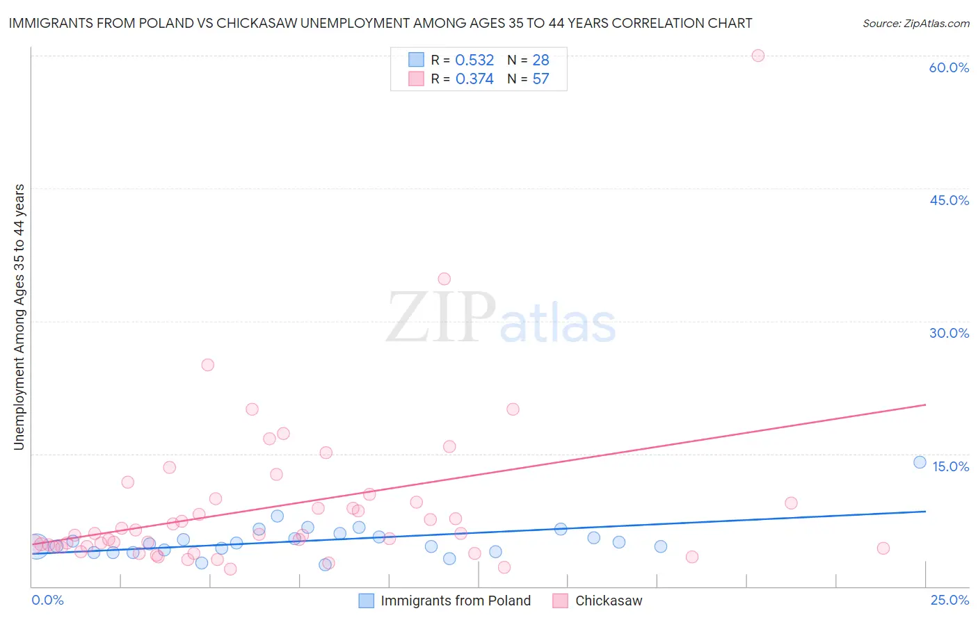 Immigrants from Poland vs Chickasaw Unemployment Among Ages 35 to 44 years