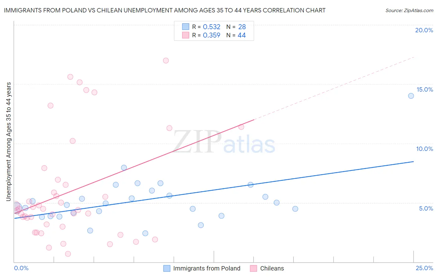 Immigrants from Poland vs Chilean Unemployment Among Ages 35 to 44 years