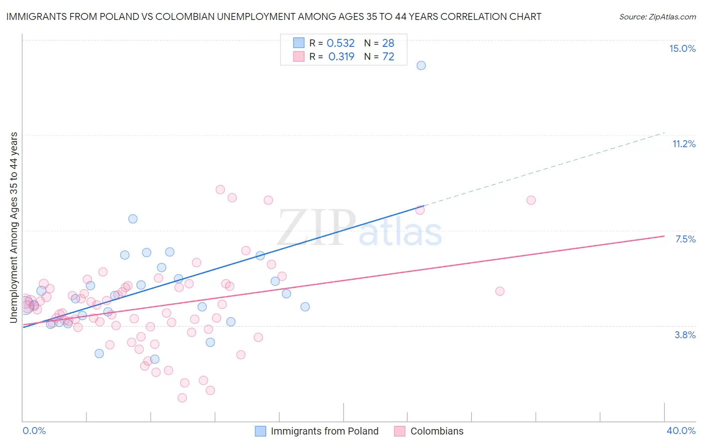 Immigrants from Poland vs Colombian Unemployment Among Ages 35 to 44 years