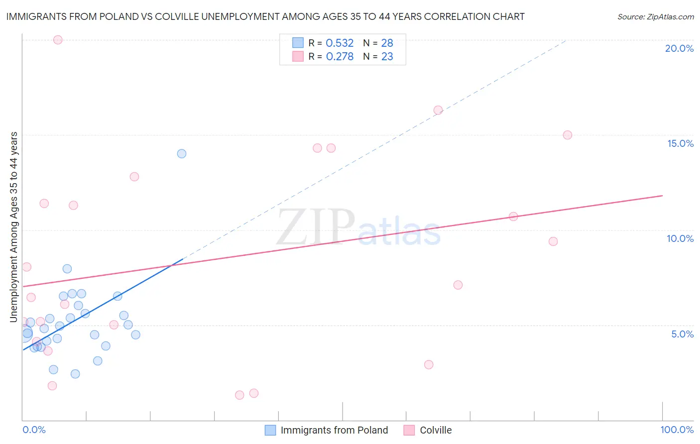 Immigrants from Poland vs Colville Unemployment Among Ages 35 to 44 years