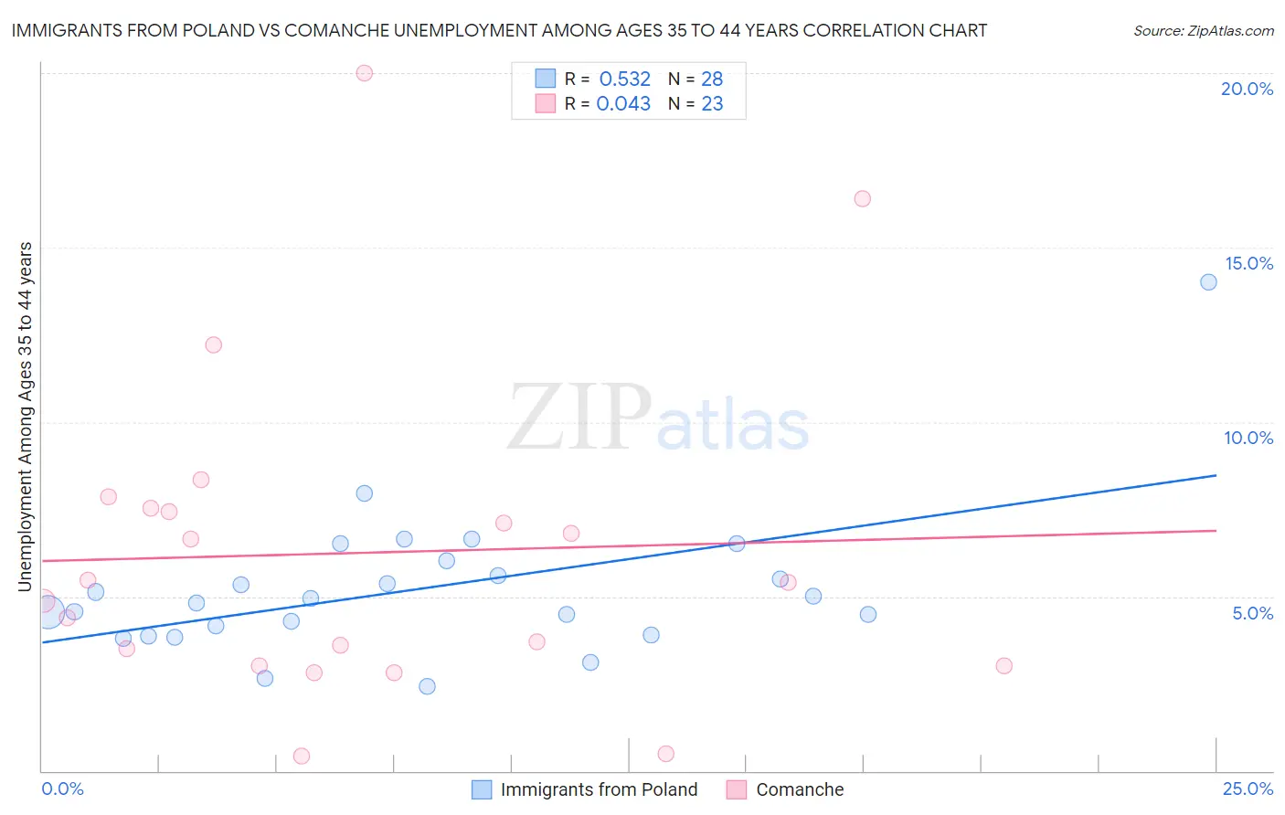 Immigrants from Poland vs Comanche Unemployment Among Ages 35 to 44 years