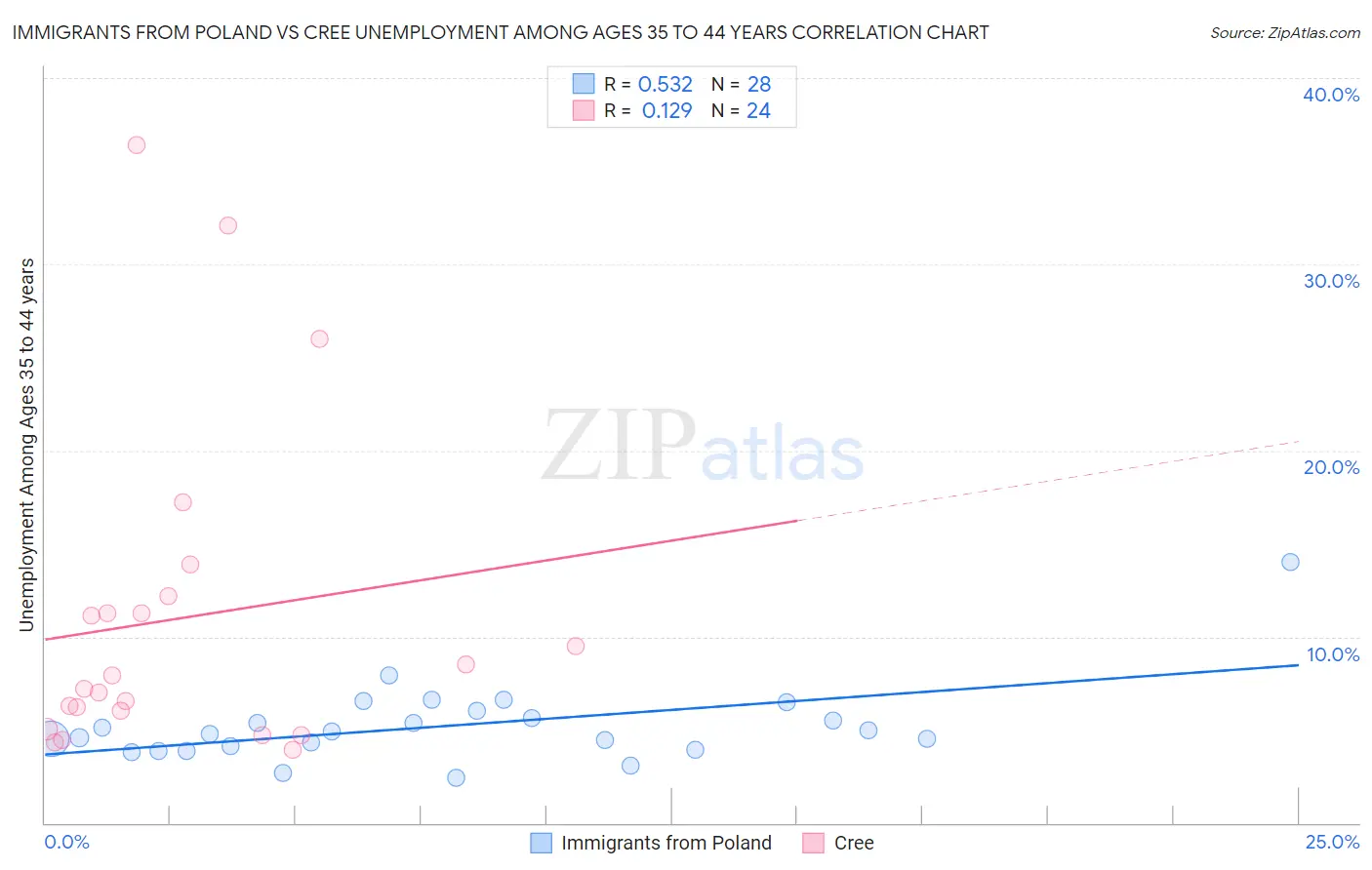 Immigrants from Poland vs Cree Unemployment Among Ages 35 to 44 years