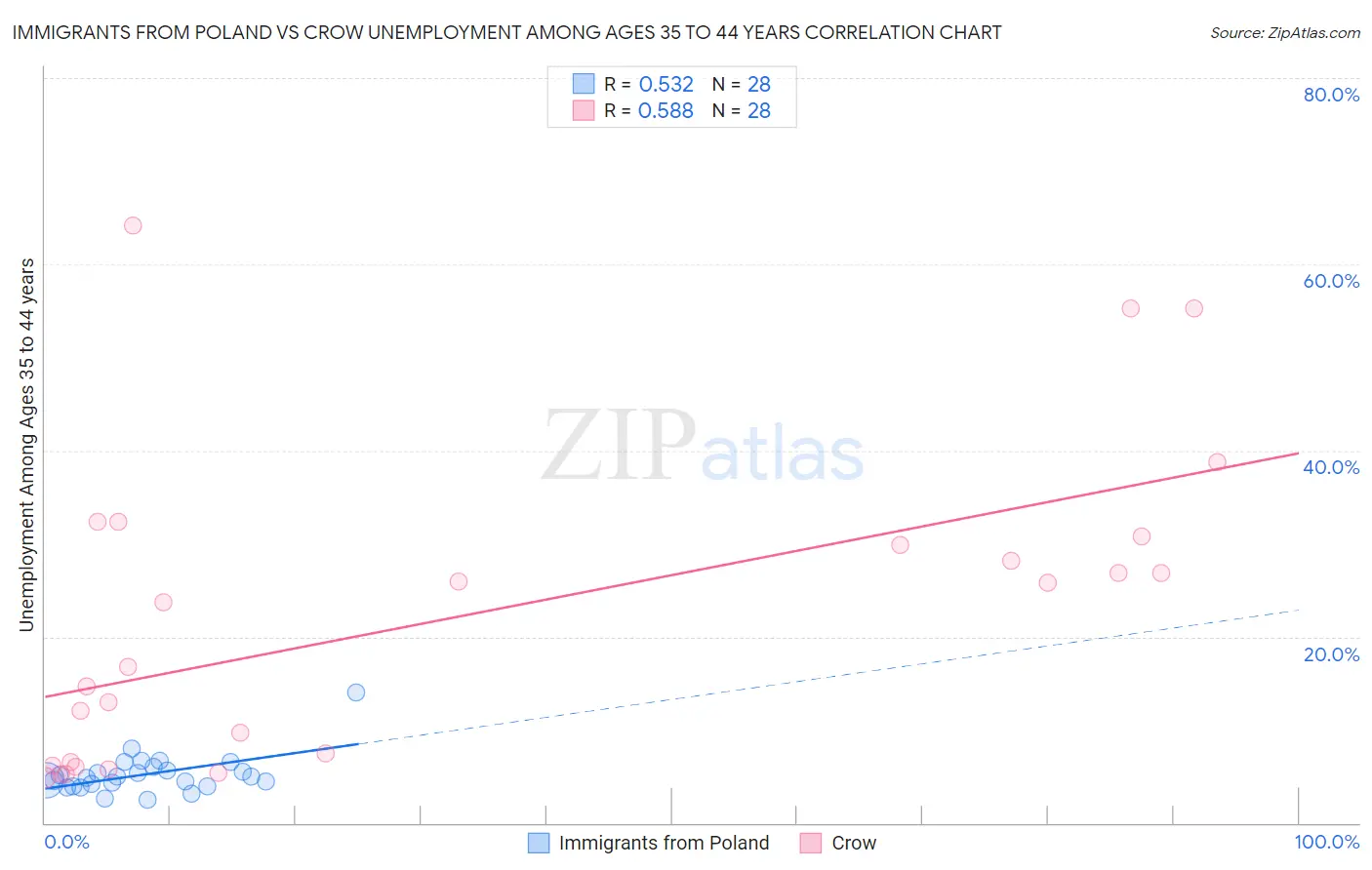 Immigrants from Poland vs Crow Unemployment Among Ages 35 to 44 years