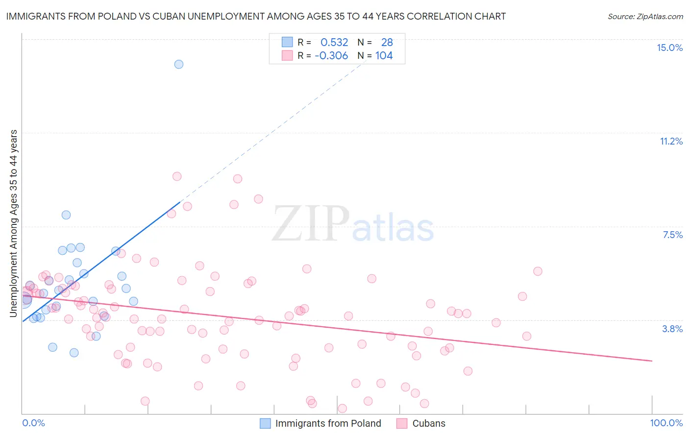 Immigrants from Poland vs Cuban Unemployment Among Ages 35 to 44 years