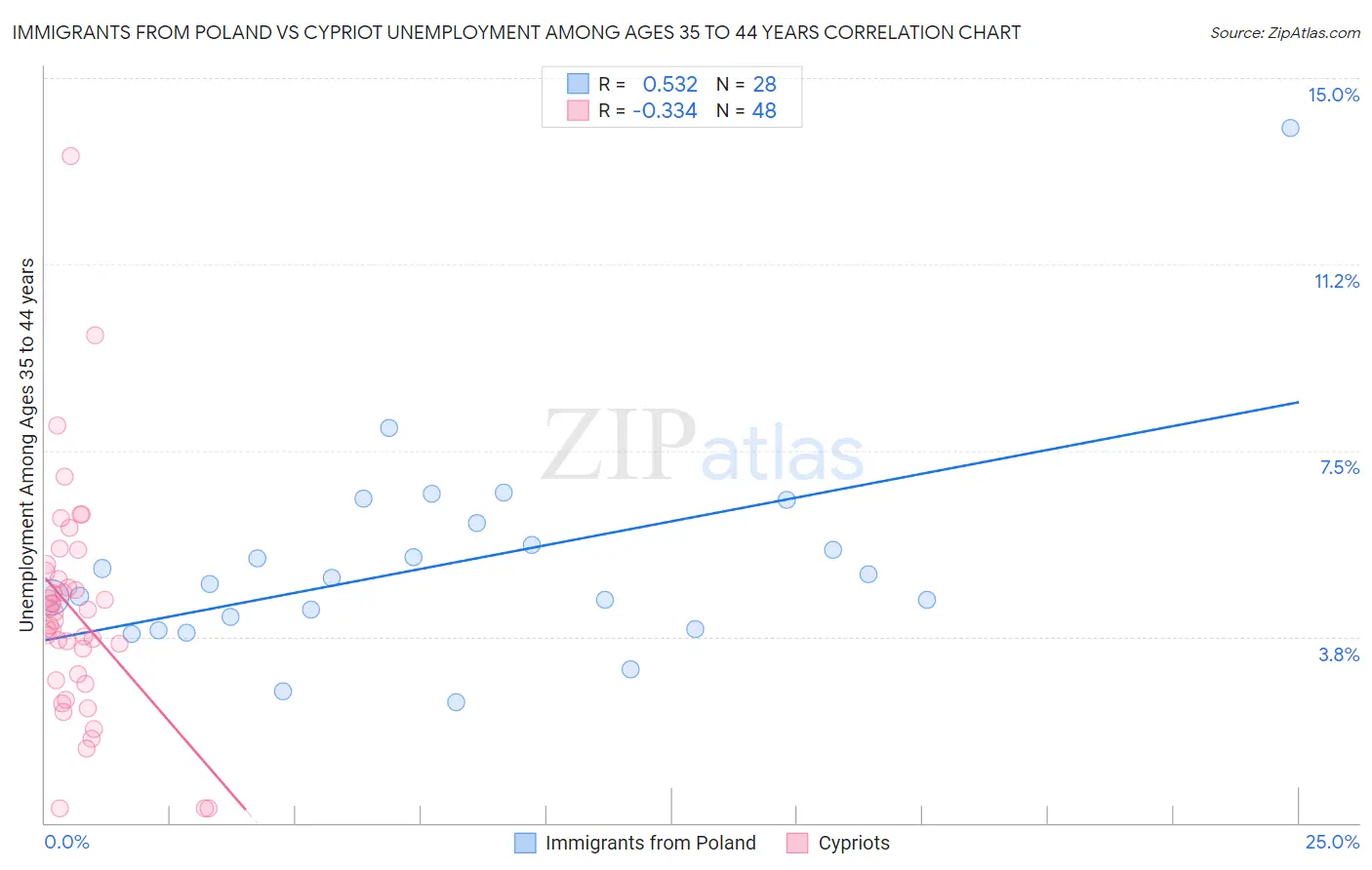 Immigrants from Poland vs Cypriot Unemployment Among Ages 35 to 44 years