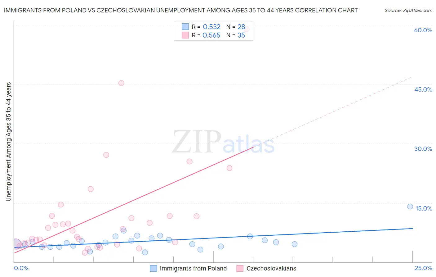 Immigrants from Poland vs Czechoslovakian Unemployment Among Ages 35 to 44 years