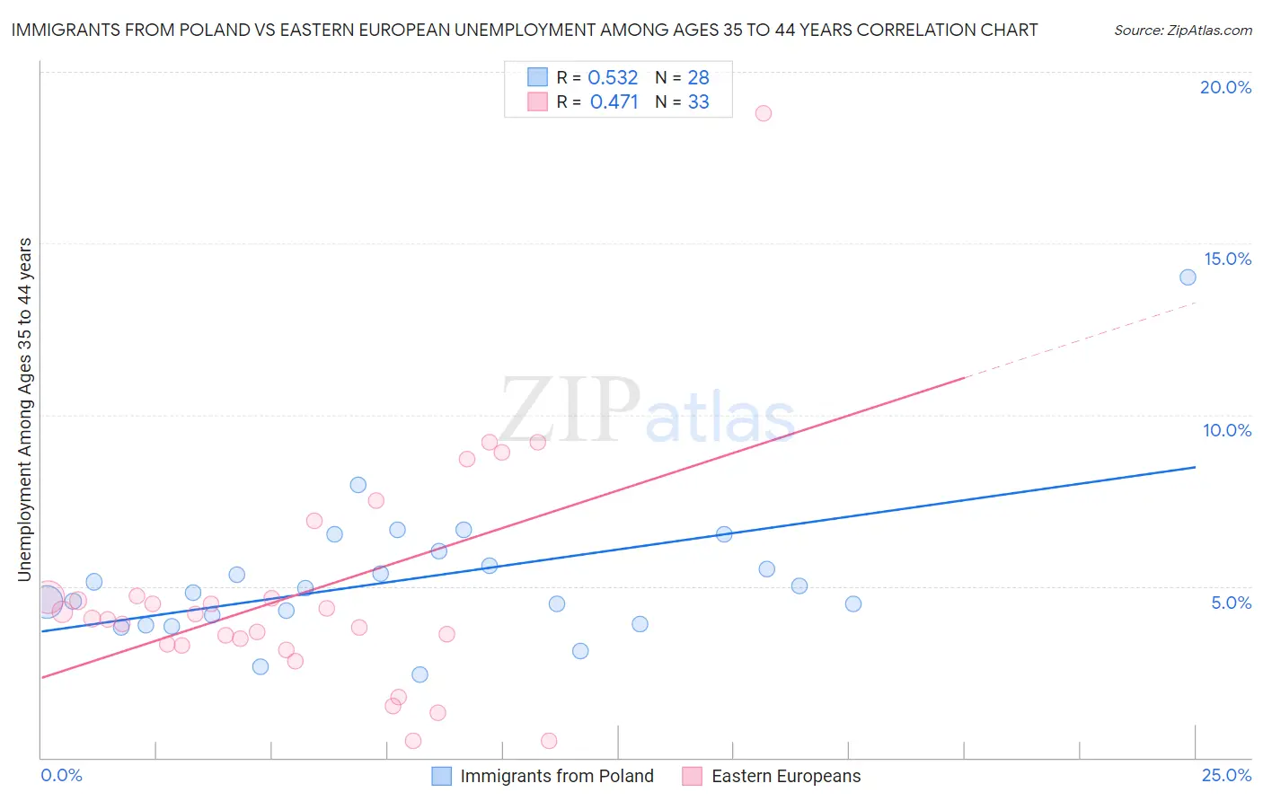 Immigrants from Poland vs Eastern European Unemployment Among Ages 35 to 44 years