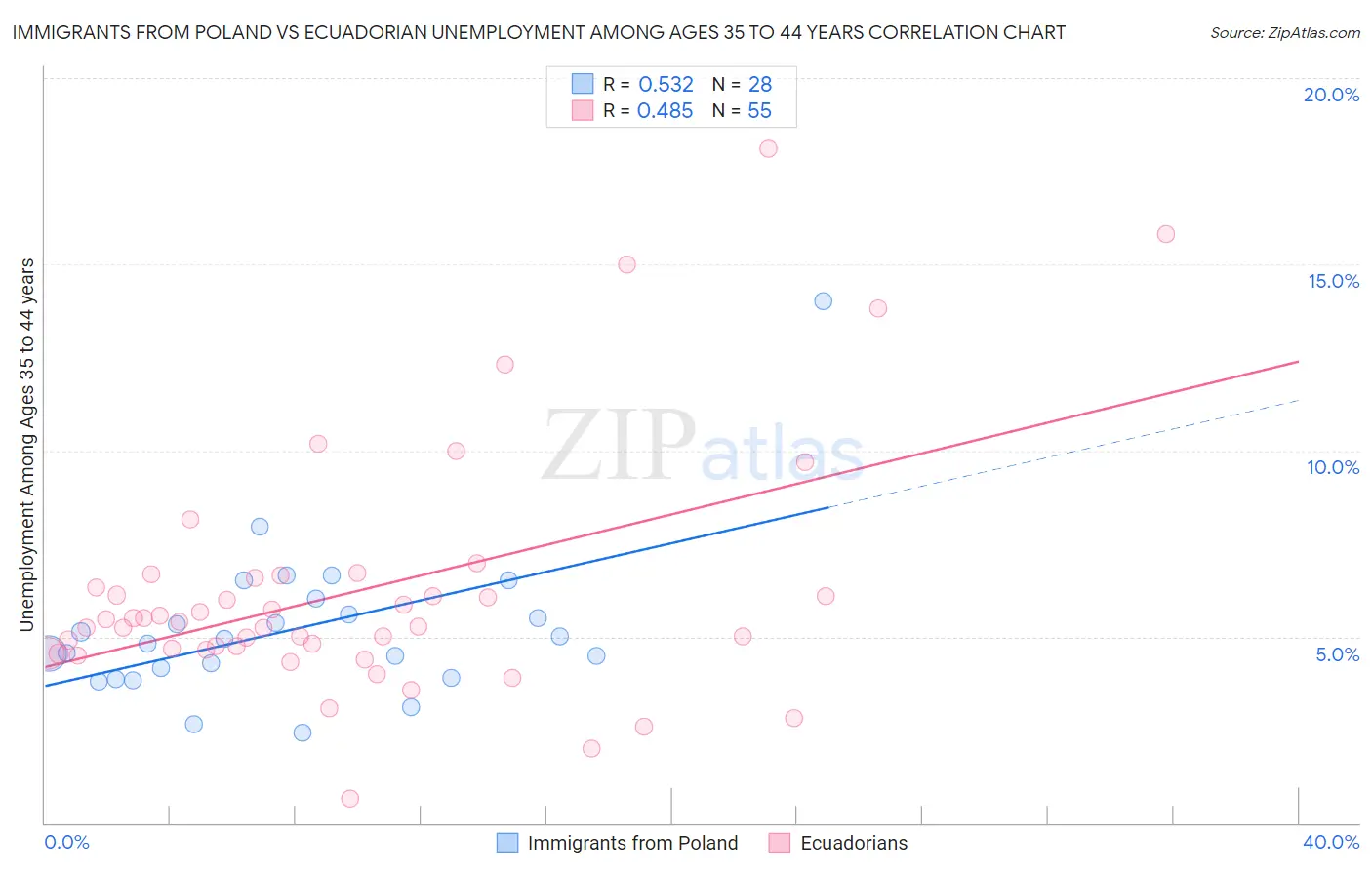 Immigrants from Poland vs Ecuadorian Unemployment Among Ages 35 to 44 years