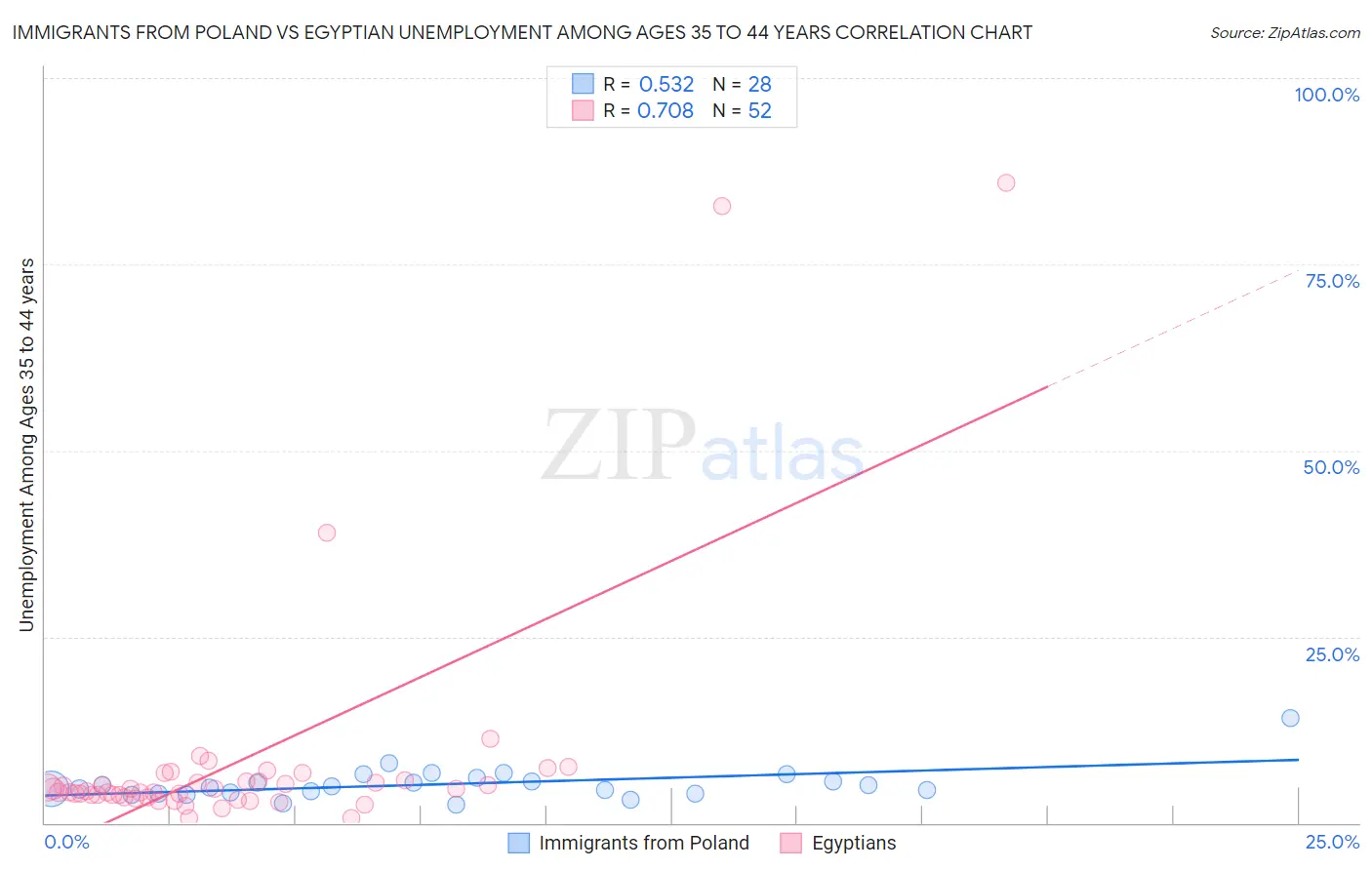 Immigrants from Poland vs Egyptian Unemployment Among Ages 35 to 44 years
