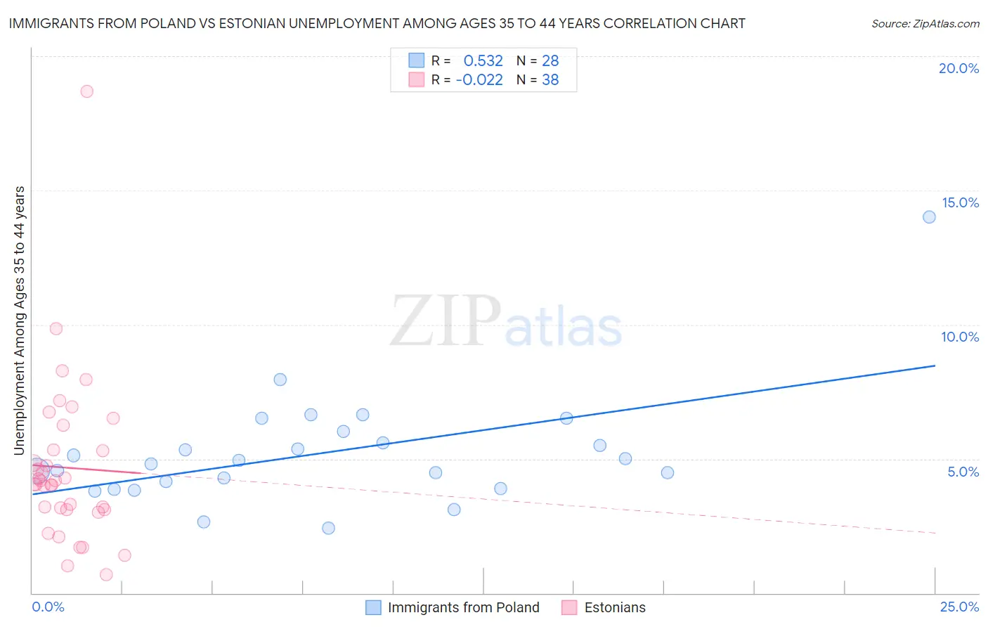 Immigrants from Poland vs Estonian Unemployment Among Ages 35 to 44 years