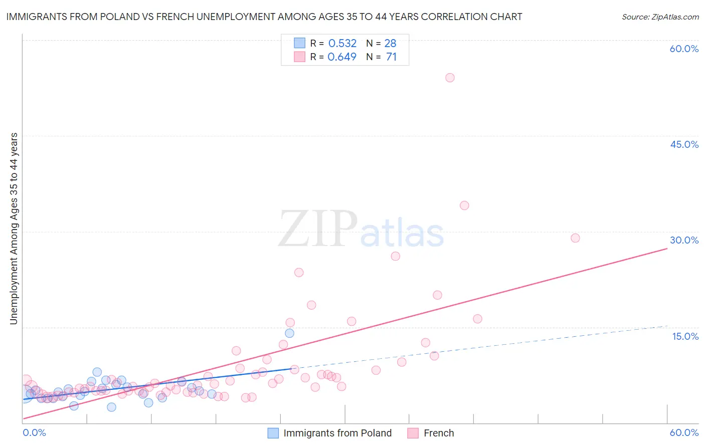 Immigrants from Poland vs French Unemployment Among Ages 35 to 44 years