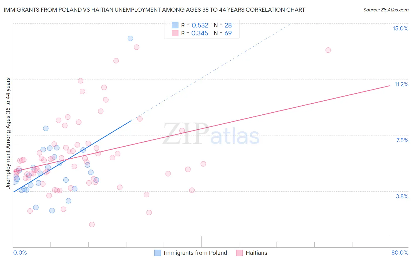 Immigrants from Poland vs Haitian Unemployment Among Ages 35 to 44 years