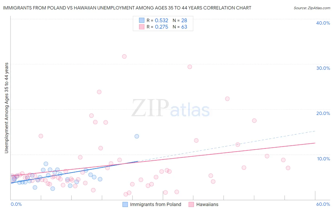 Immigrants from Poland vs Hawaiian Unemployment Among Ages 35 to 44 years